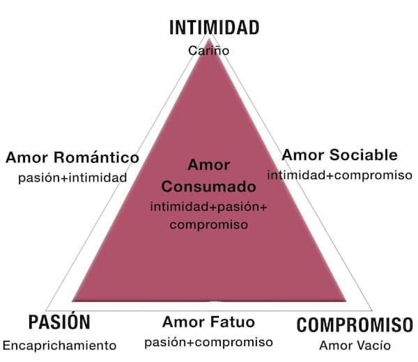 teoría triangular del amor